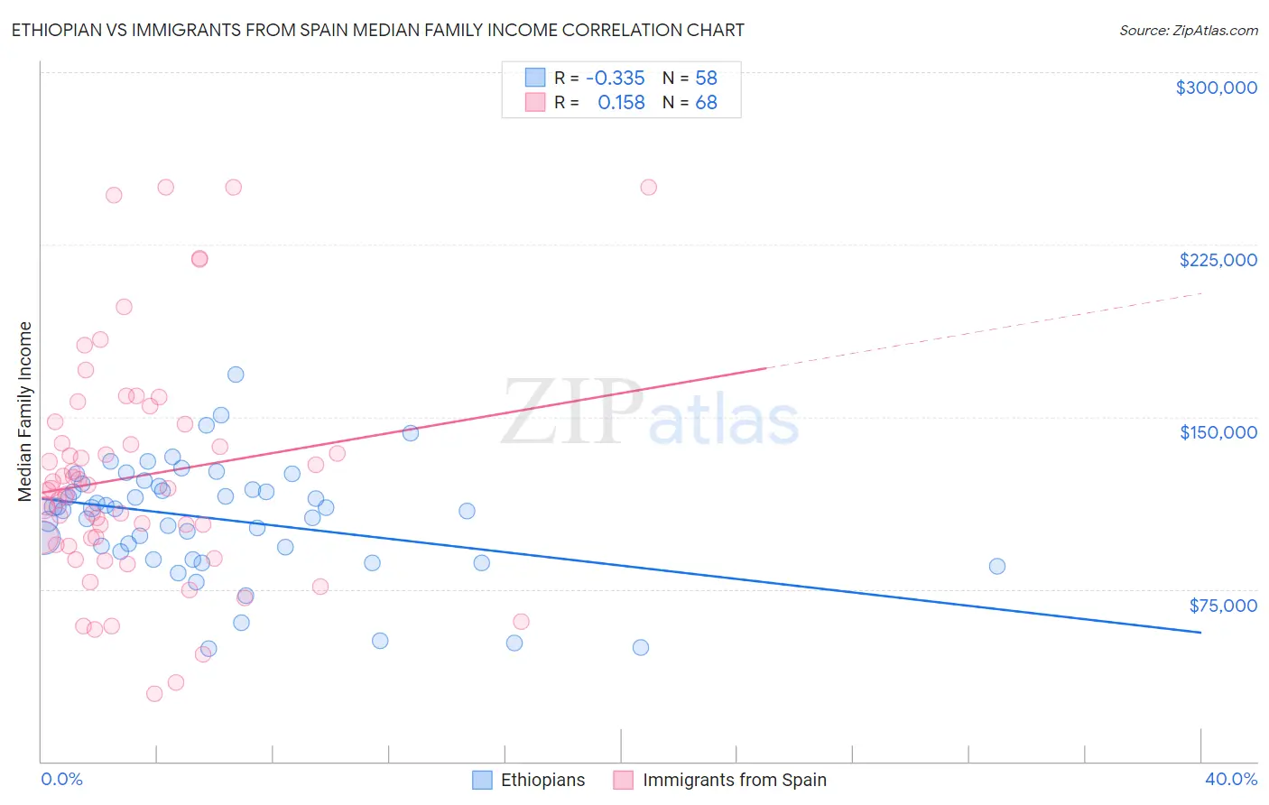 Ethiopian vs Immigrants from Spain Median Family Income