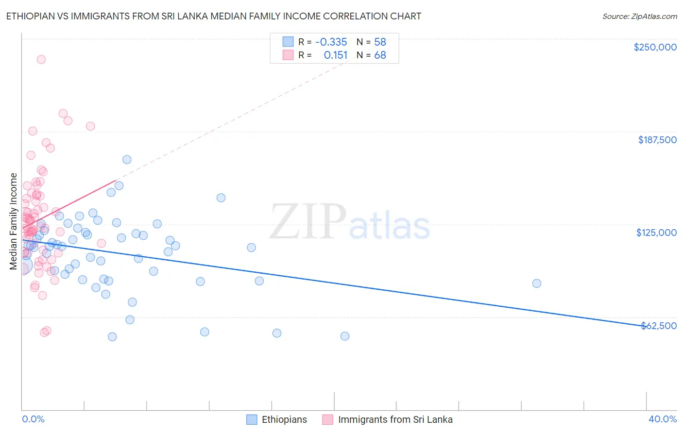 Ethiopian vs Immigrants from Sri Lanka Median Family Income