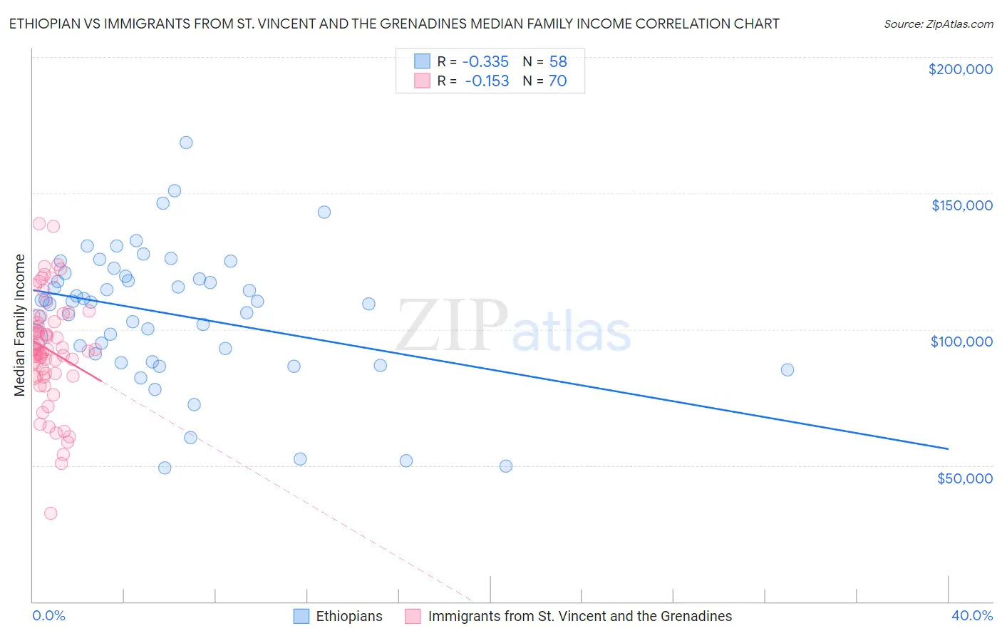 Ethiopian vs Immigrants from St. Vincent and the Grenadines Median Family Income