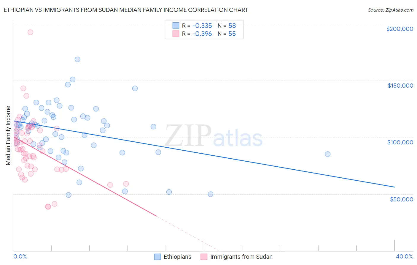 Ethiopian vs Immigrants from Sudan Median Family Income