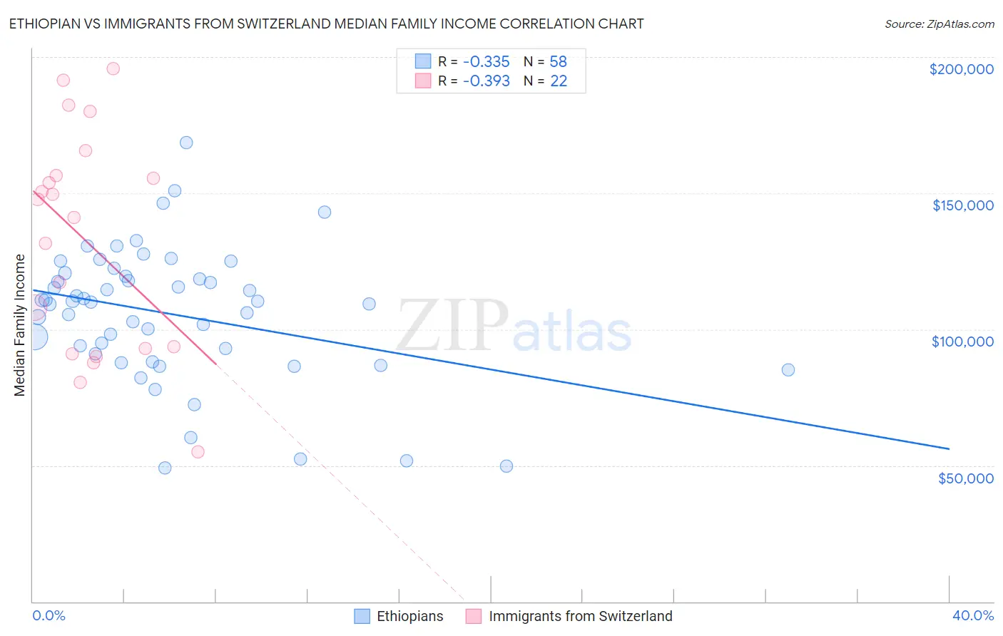 Ethiopian vs Immigrants from Switzerland Median Family Income