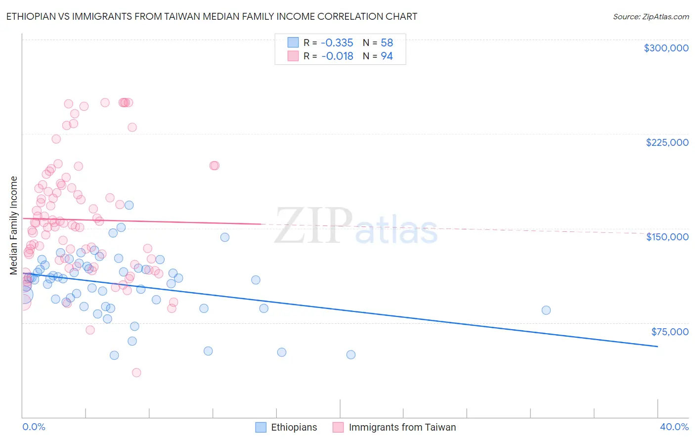 Ethiopian vs Immigrants from Taiwan Median Family Income