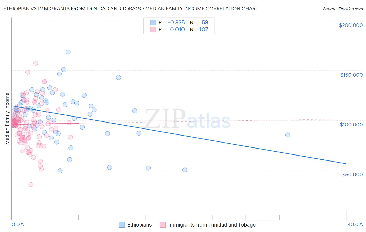 Ethiopian vs Immigrants from Trinidad and Tobago Median Family Income