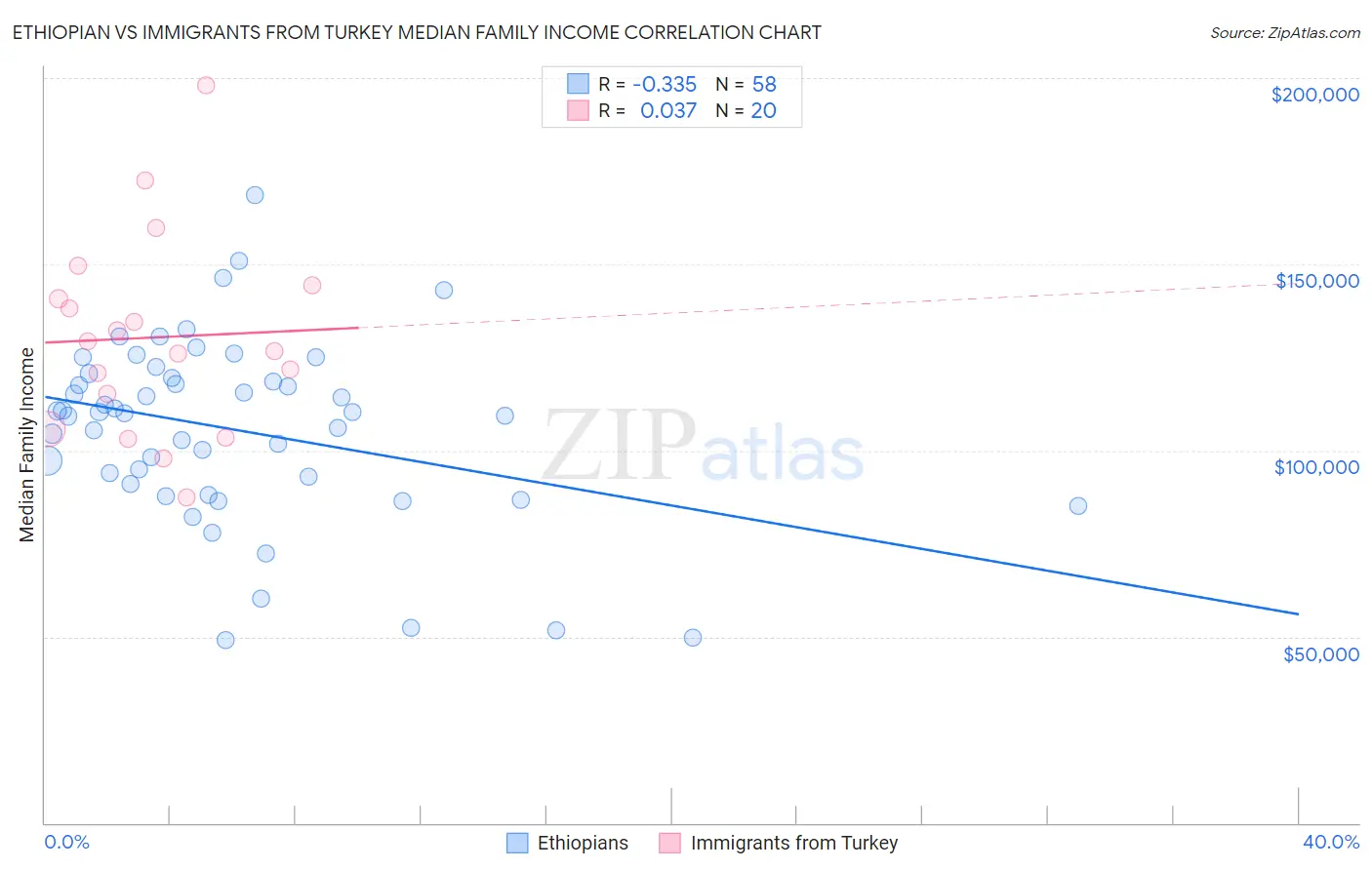 Ethiopian vs Immigrants from Turkey Median Family Income