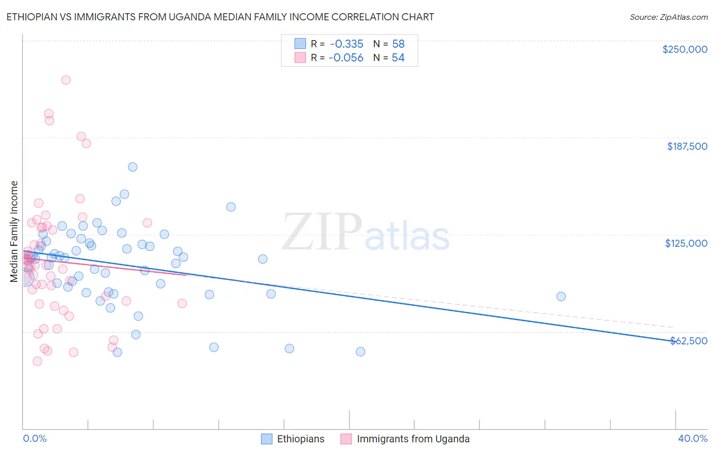 Ethiopian vs Immigrants from Uganda Median Family Income