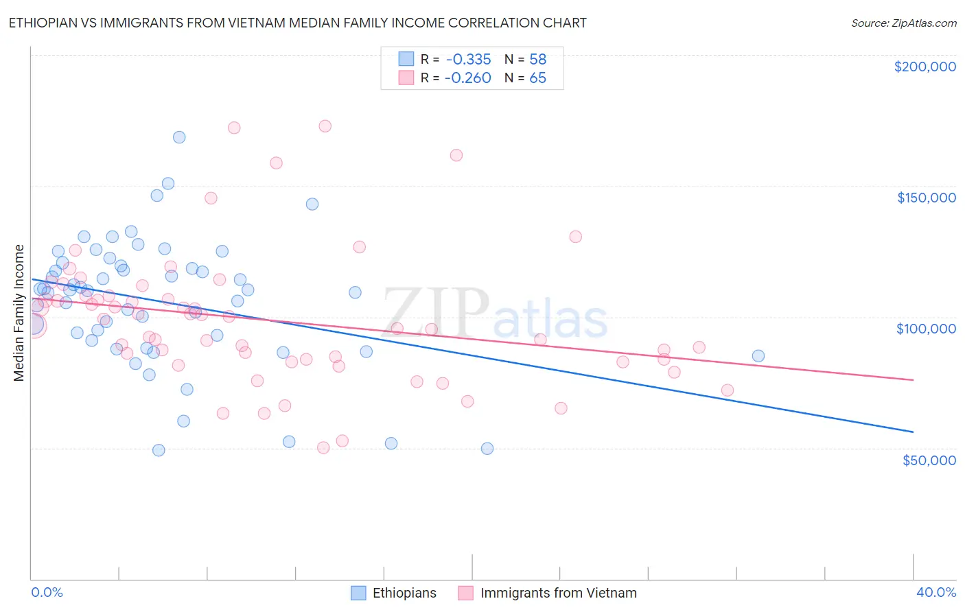 Ethiopian vs Immigrants from Vietnam Median Family Income