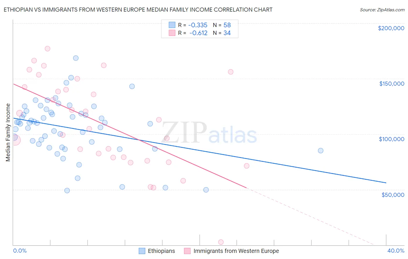 Ethiopian vs Immigrants from Western Europe Median Family Income