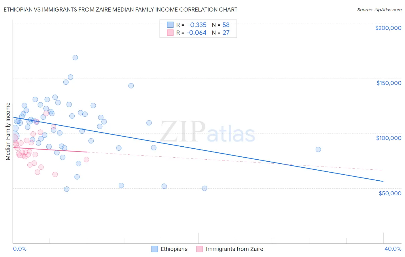 Ethiopian vs Immigrants from Zaire Median Family Income