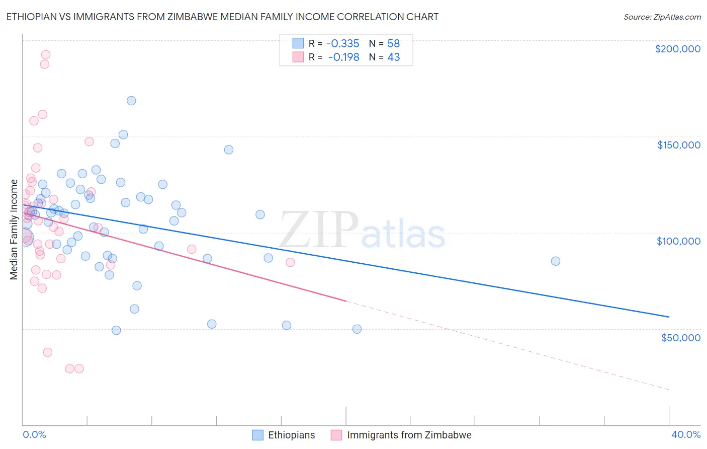 Ethiopian vs Immigrants from Zimbabwe Median Family Income