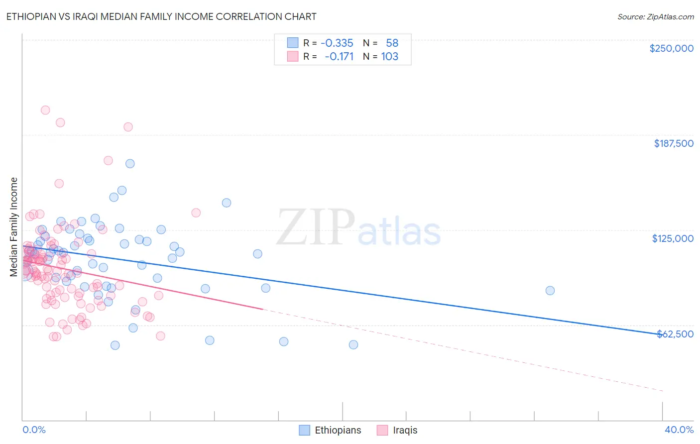 Ethiopian vs Iraqi Median Family Income
