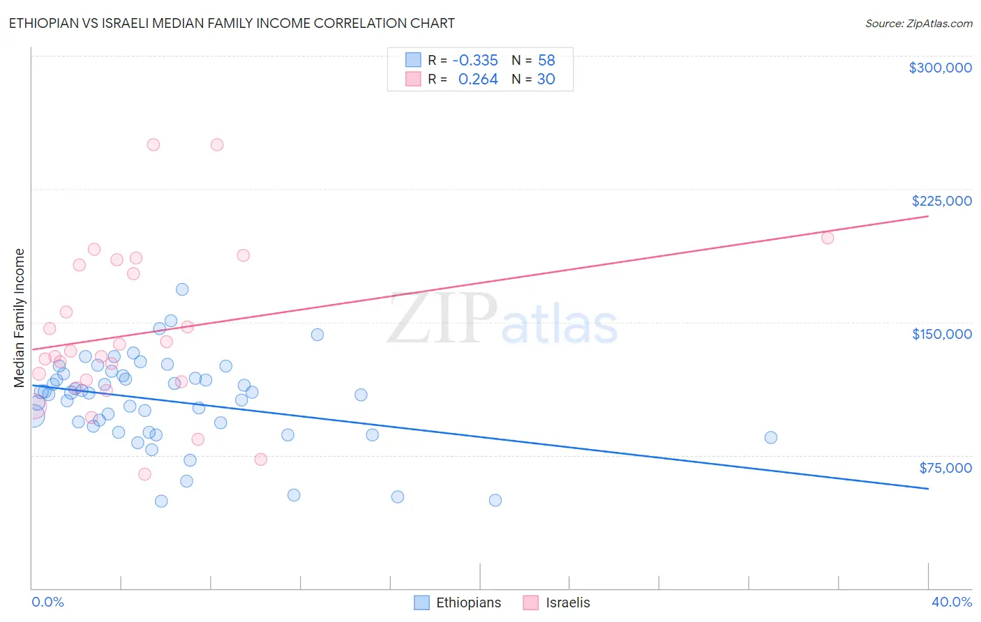 Ethiopian vs Israeli Median Family Income