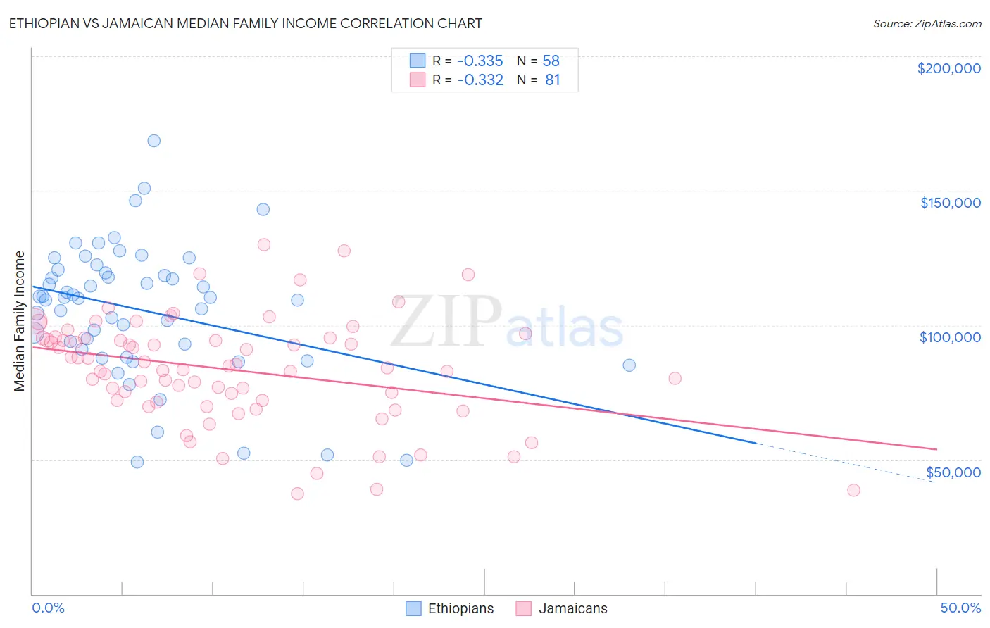 Ethiopian vs Jamaican Median Family Income
