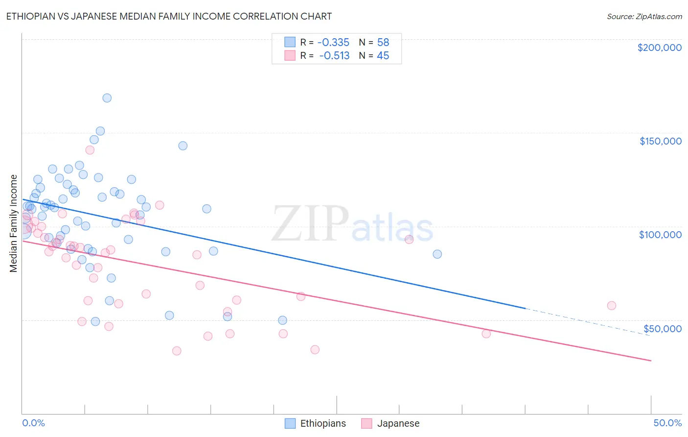 Ethiopian vs Japanese Median Family Income