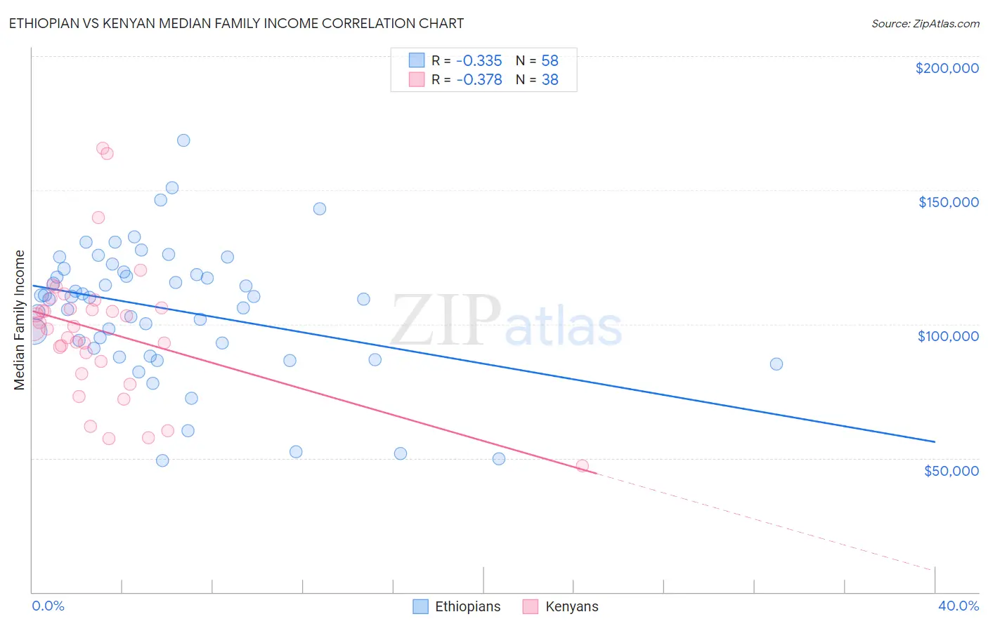Ethiopian vs Kenyan Median Family Income