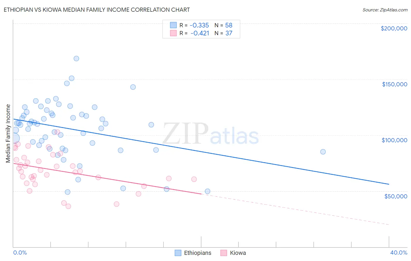 Ethiopian vs Kiowa Median Family Income