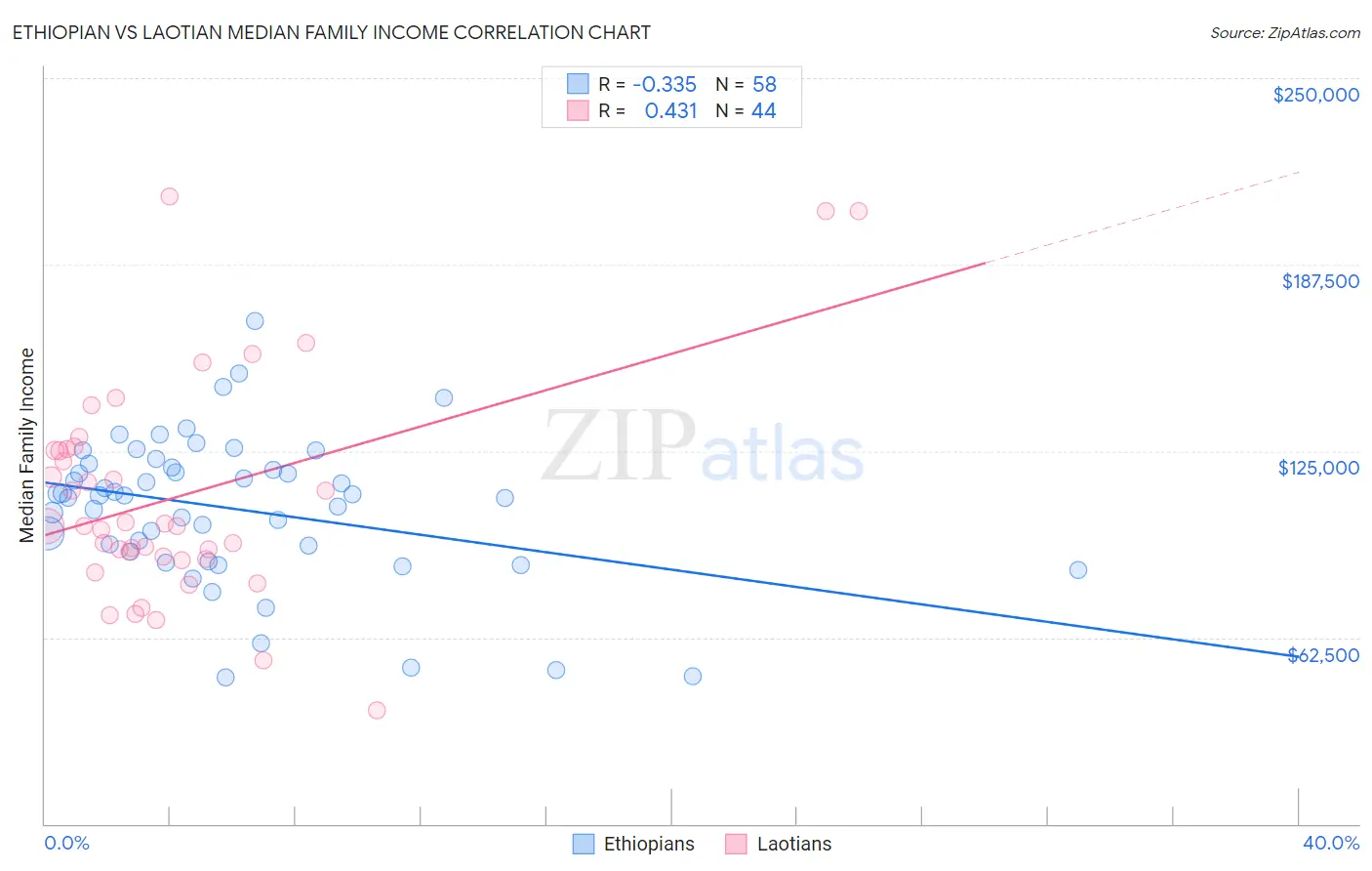 Ethiopian vs Laotian Median Family Income
