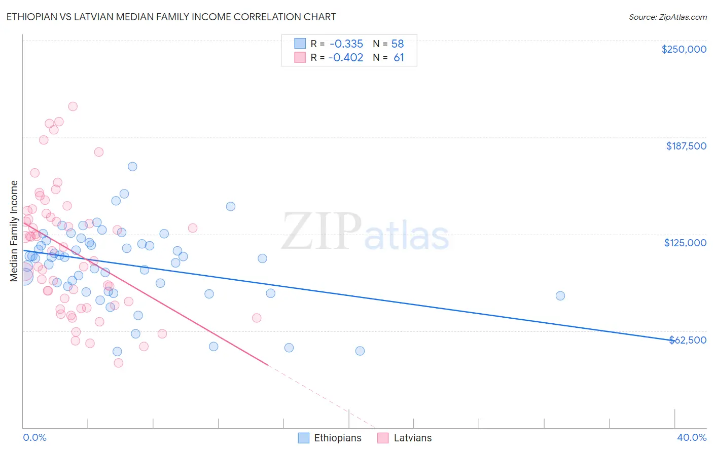 Ethiopian vs Latvian Median Family Income