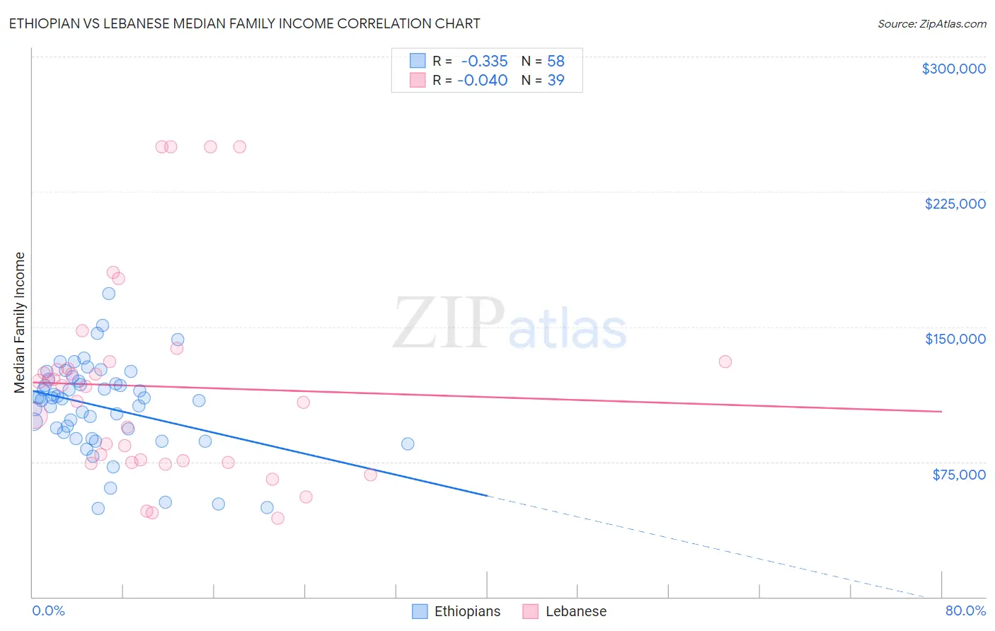 Ethiopian vs Lebanese Median Family Income