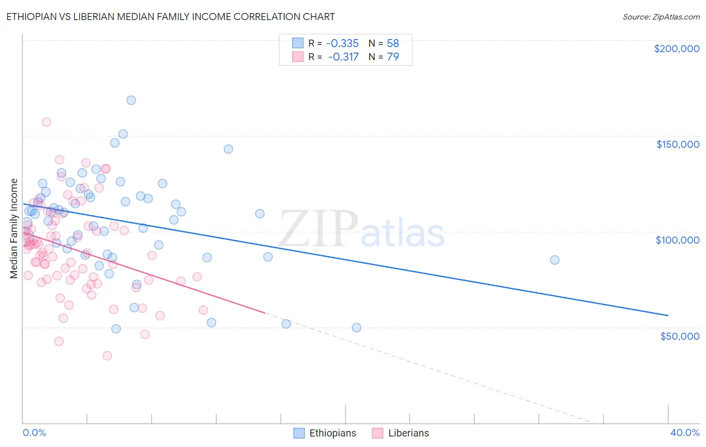 Ethiopian vs Liberian Median Family Income