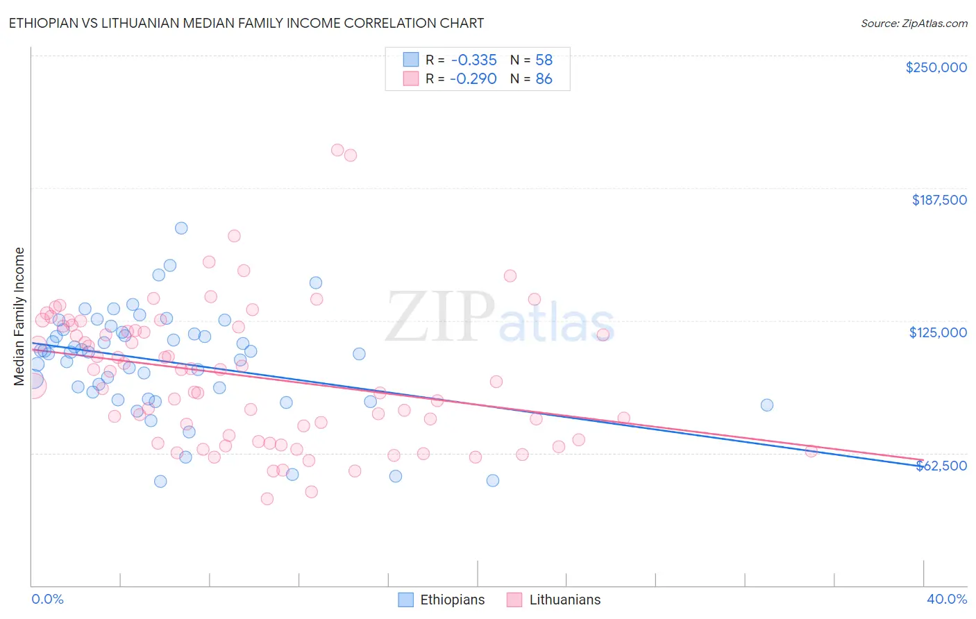 Ethiopian vs Lithuanian Median Family Income
