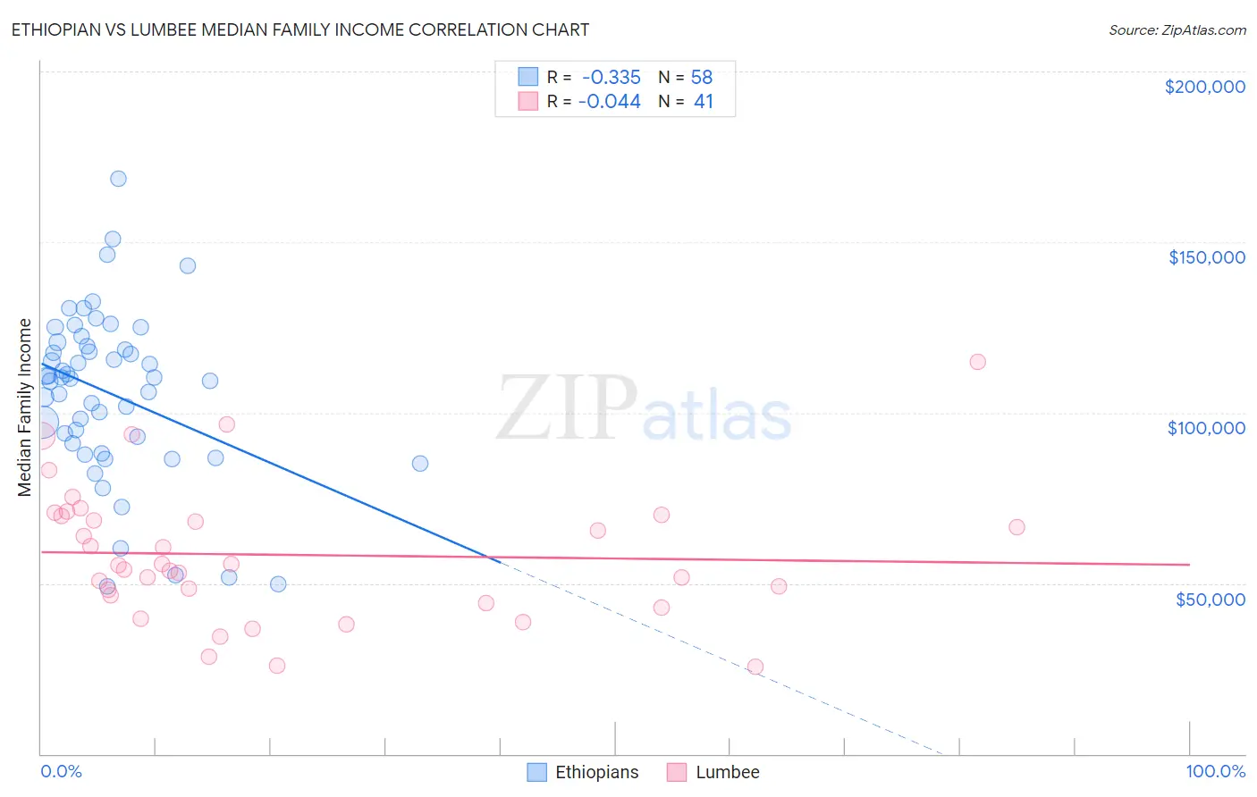 Ethiopian vs Lumbee Median Family Income