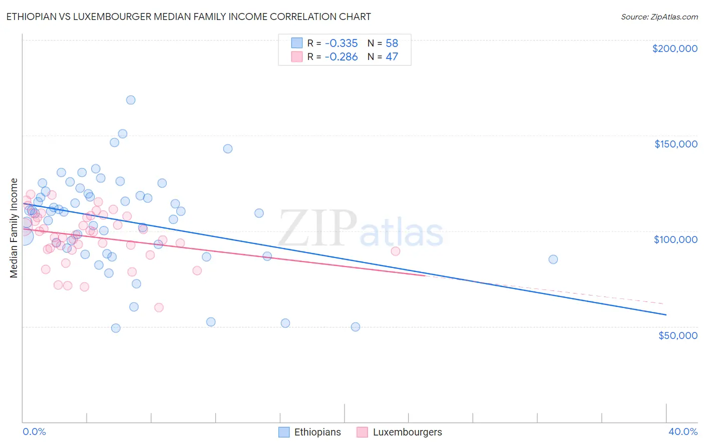 Ethiopian vs Luxembourger Median Family Income