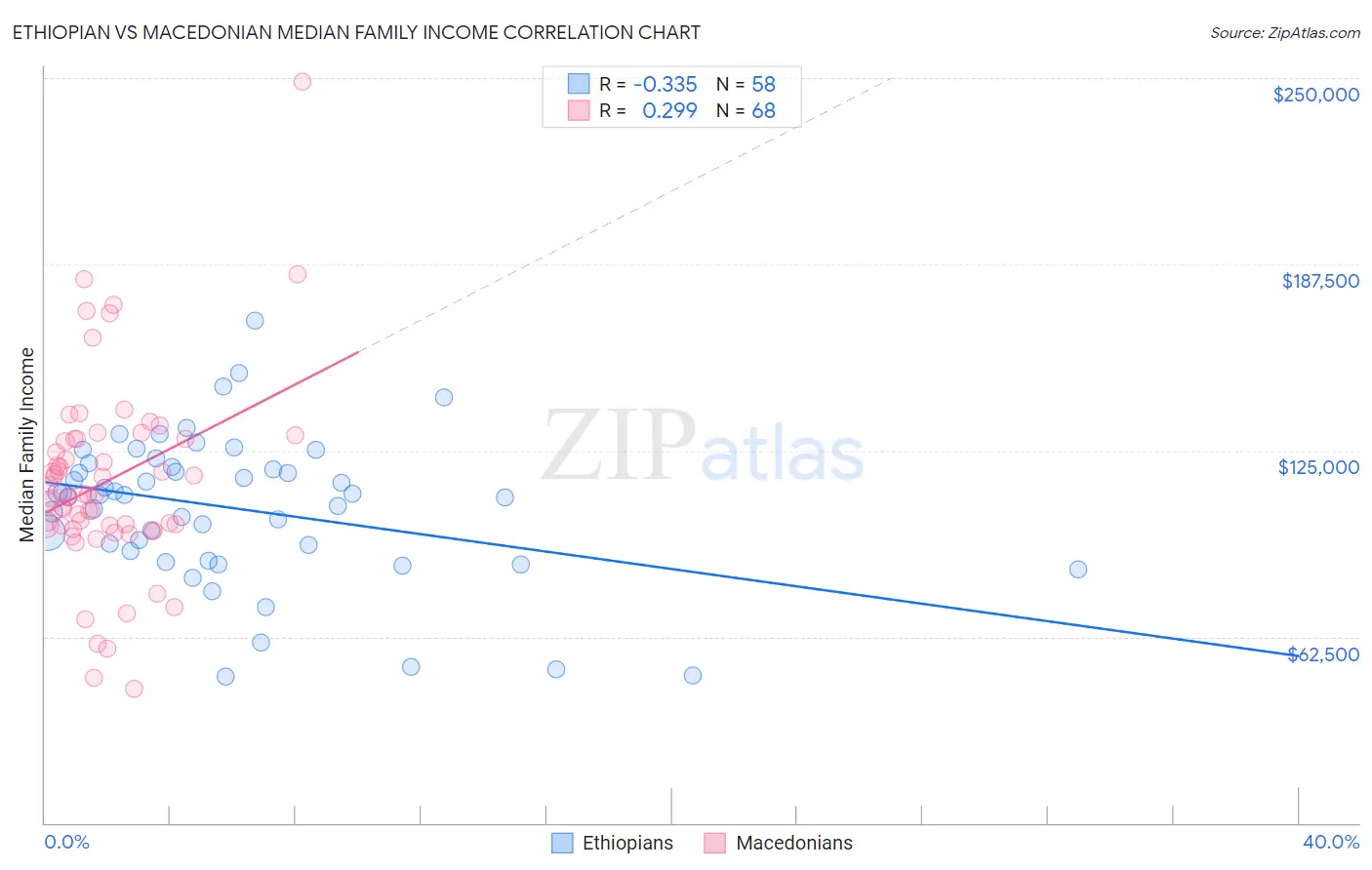 Ethiopian vs Macedonian Median Family Income