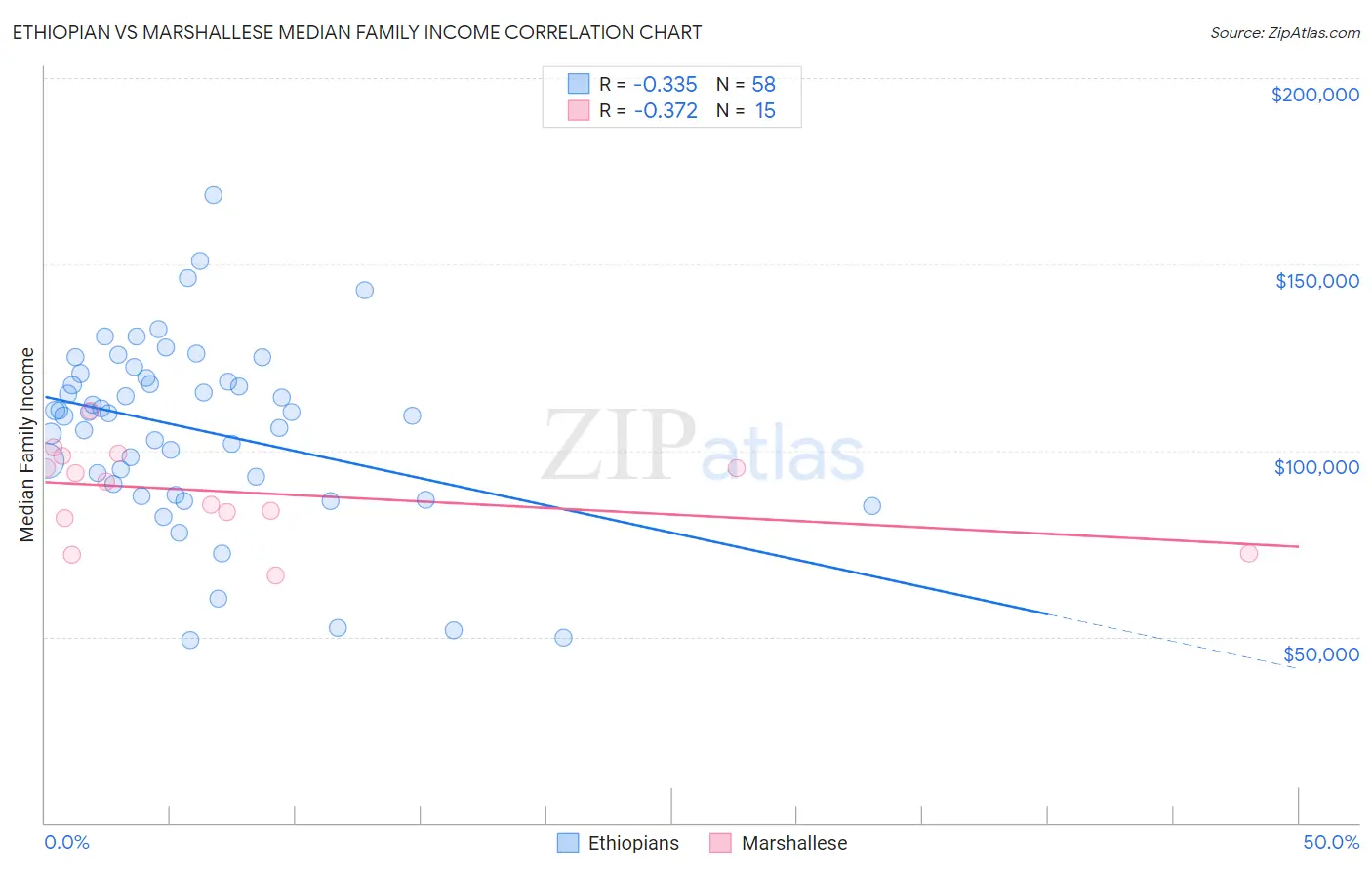 Ethiopian vs Marshallese Median Family Income