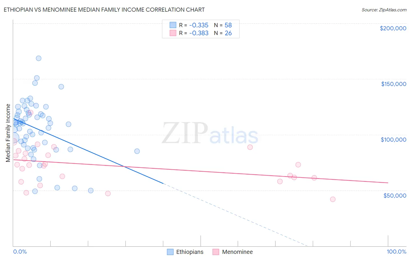 Ethiopian vs Menominee Median Family Income
