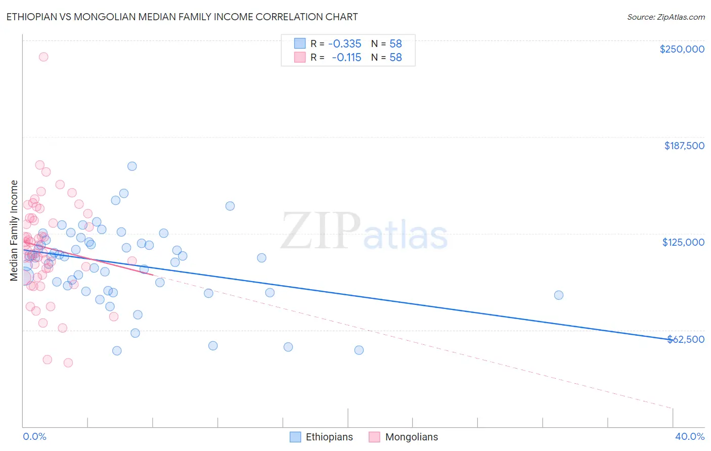 Ethiopian vs Mongolian Median Family Income