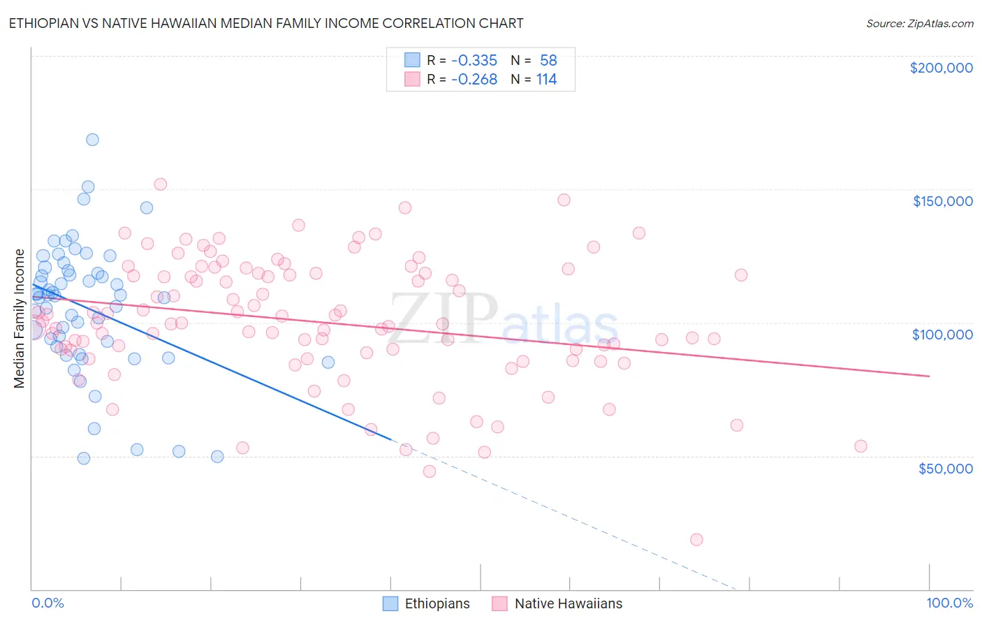 Ethiopian vs Native Hawaiian Median Family Income