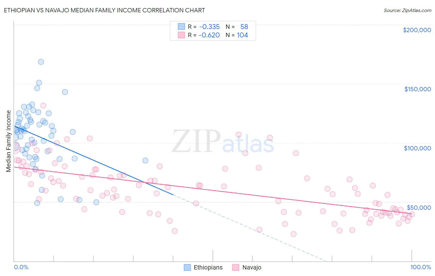 Ethiopian vs Navajo Median Family Income