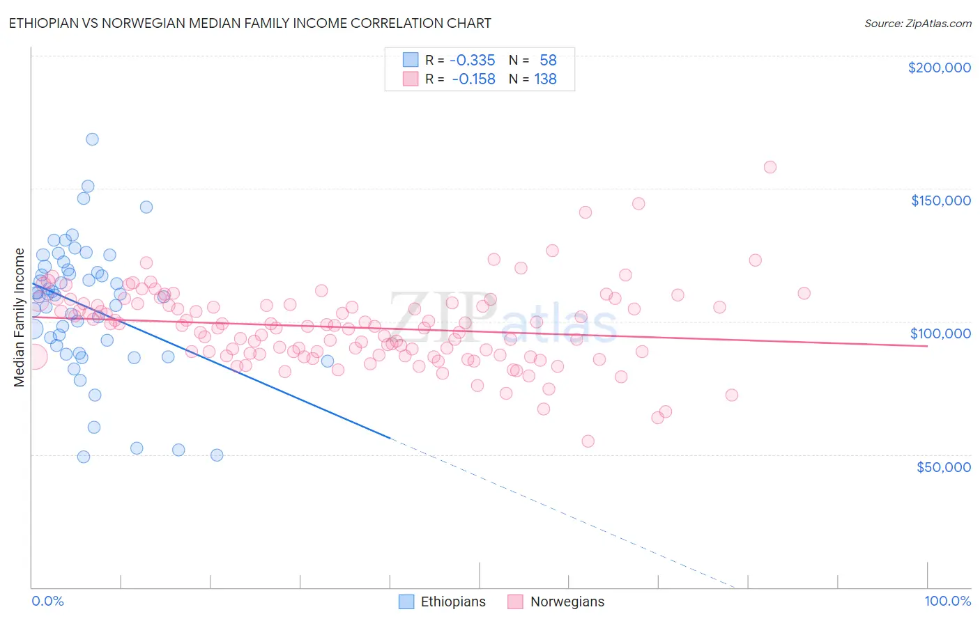 Ethiopian vs Norwegian Median Family Income