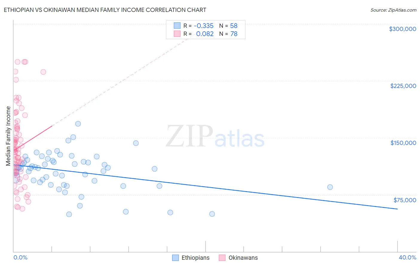 Ethiopian vs Okinawan Median Family Income