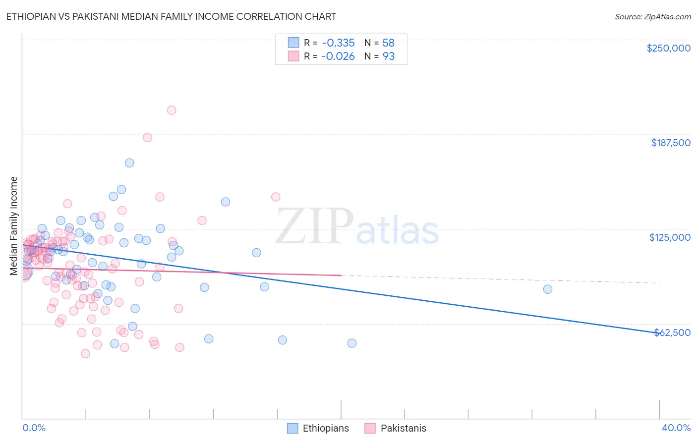 Ethiopian vs Pakistani Median Family Income