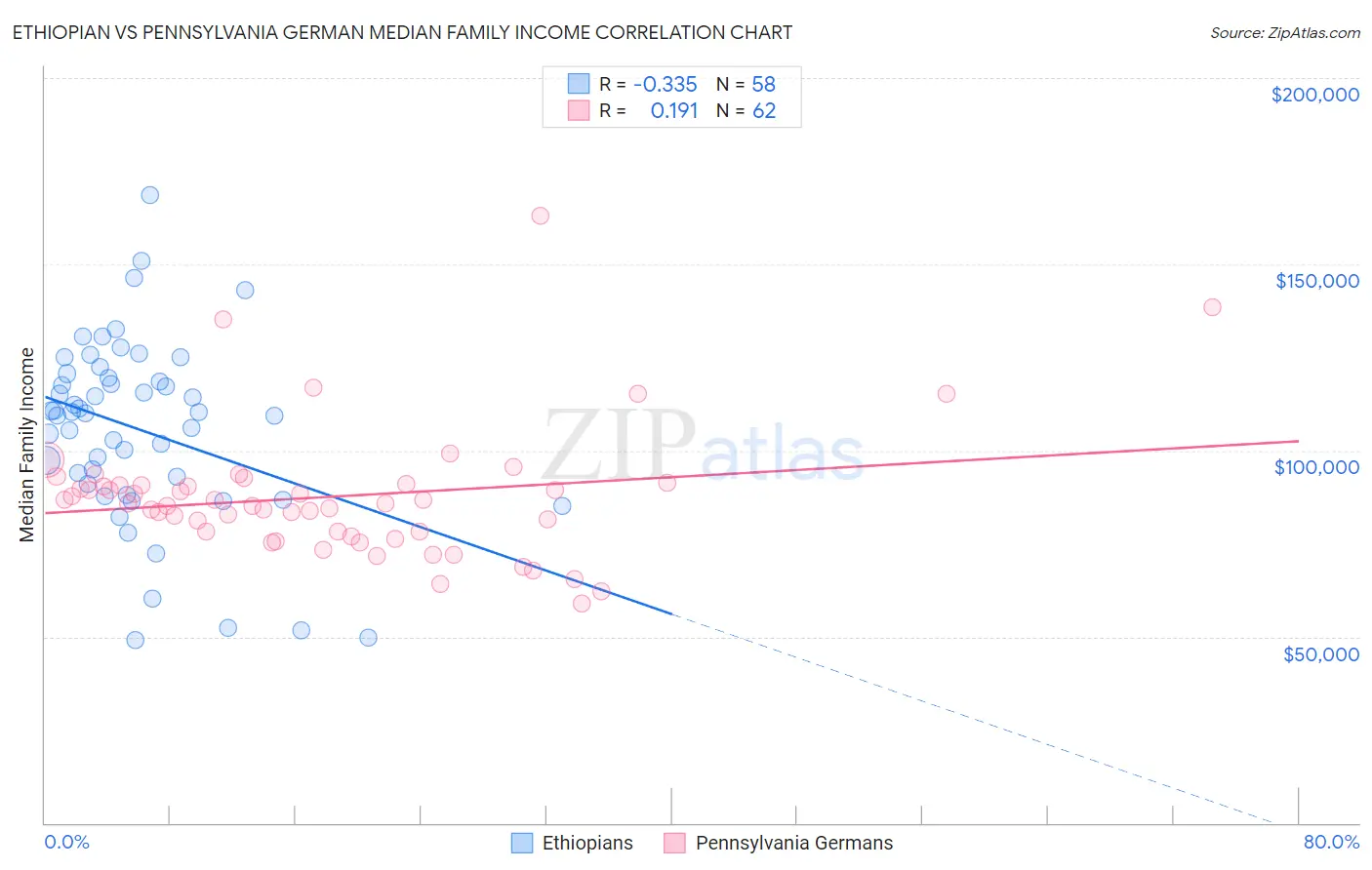 Ethiopian vs Pennsylvania German Median Family Income