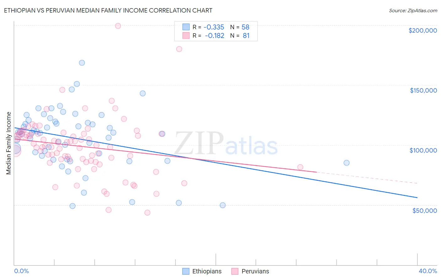 Ethiopian vs Peruvian Median Family Income