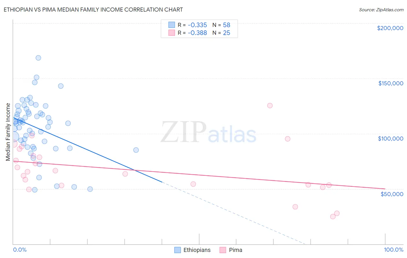 Ethiopian vs Pima Median Family Income