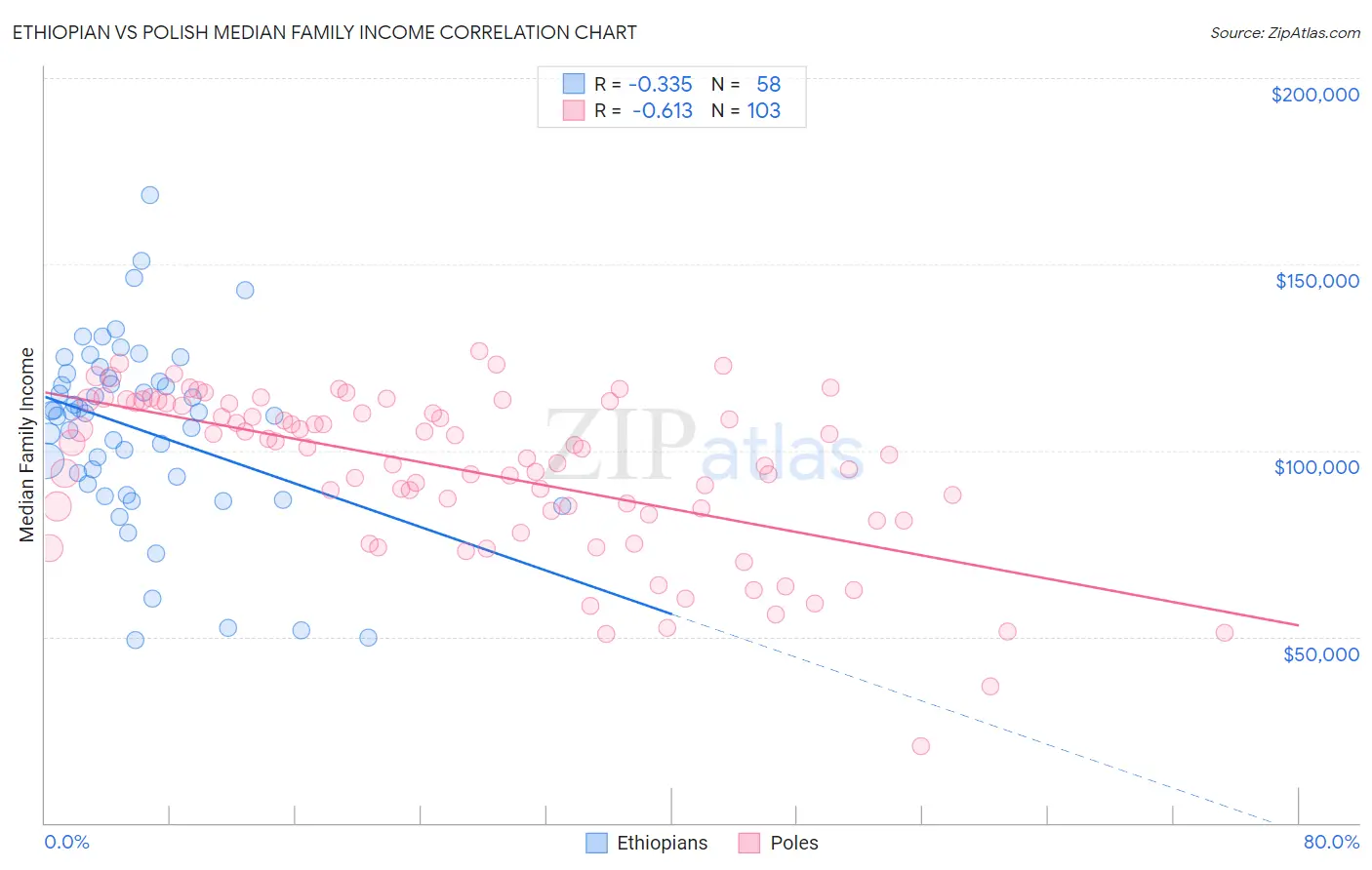 Ethiopian vs Polish Median Family Income