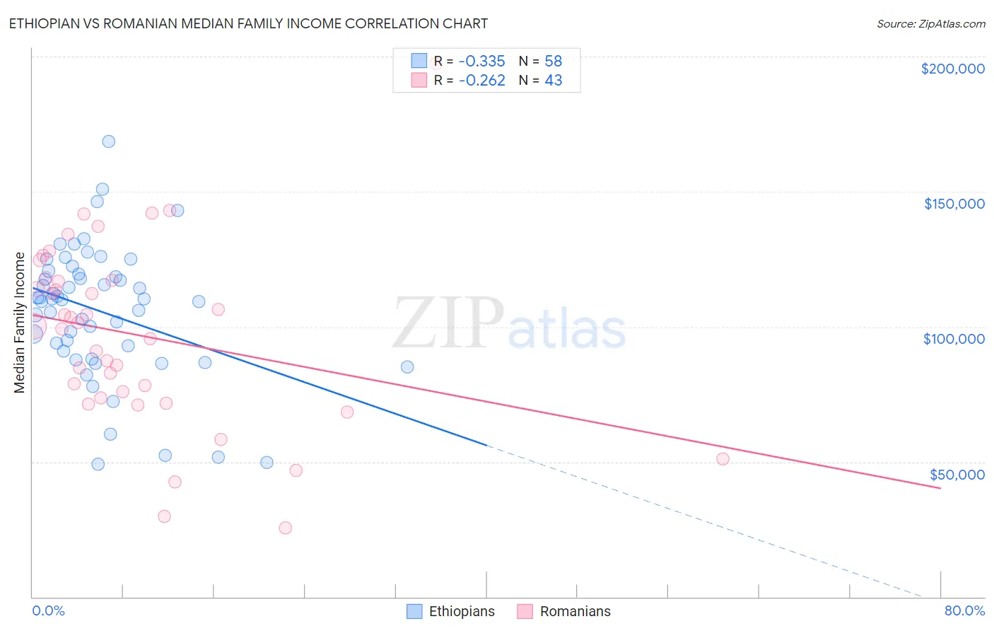 Ethiopian vs Romanian Median Family Income