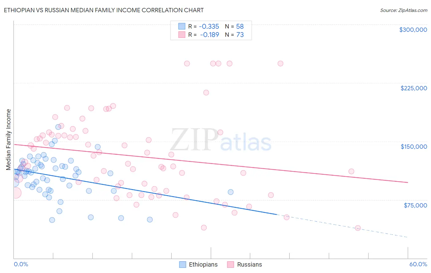 Ethiopian vs Russian Median Family Income