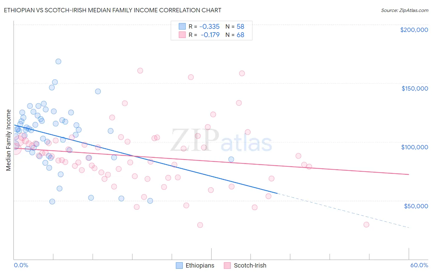 Ethiopian vs Scotch-Irish Median Family Income