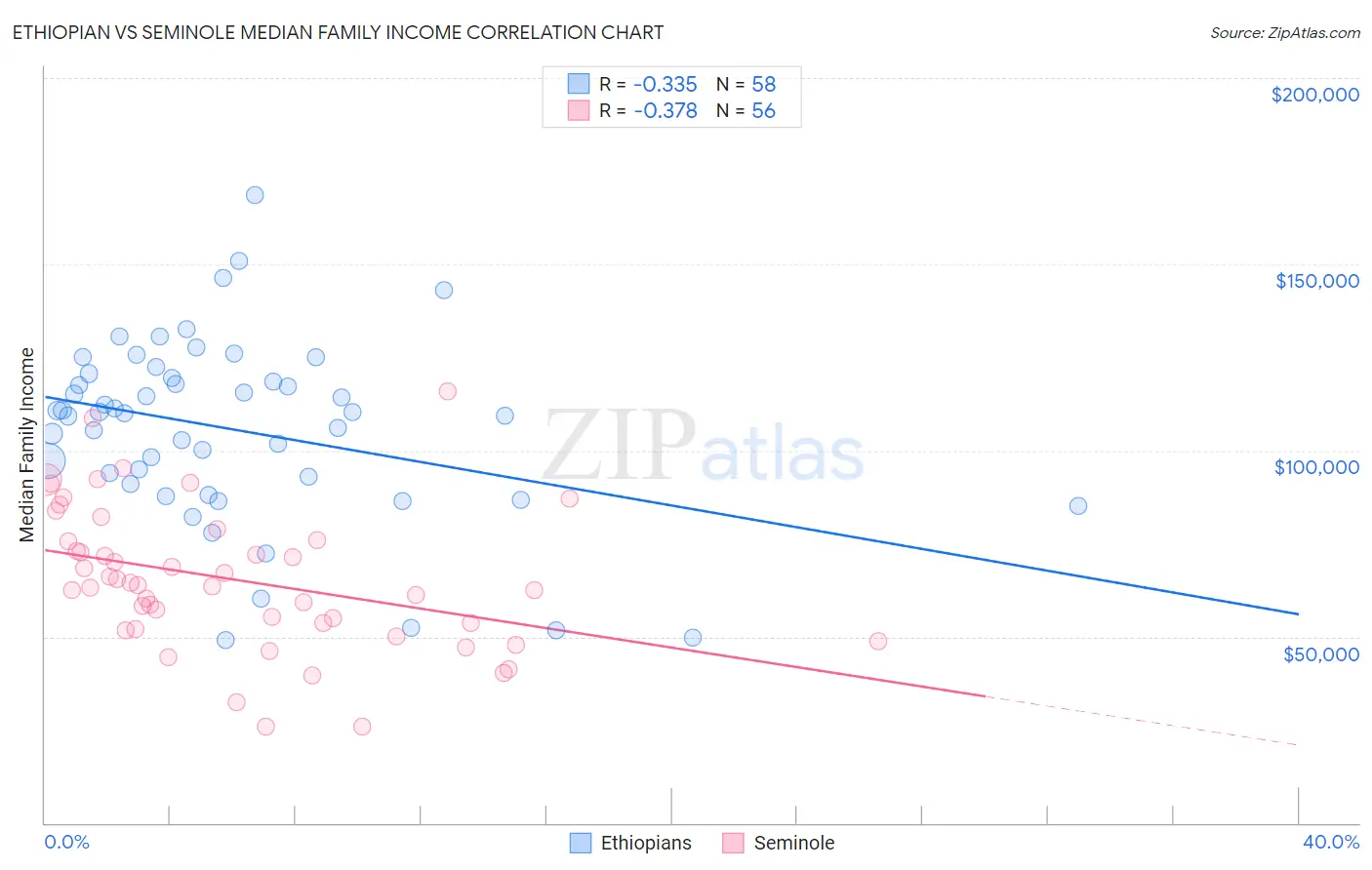Ethiopian vs Seminole Median Family Income