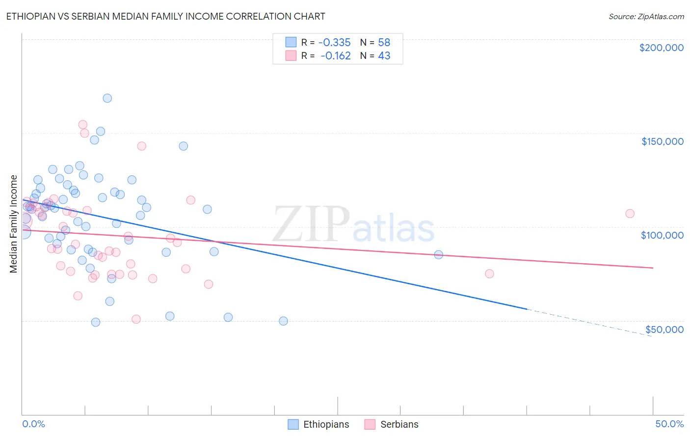 Ethiopian vs Serbian Median Family Income