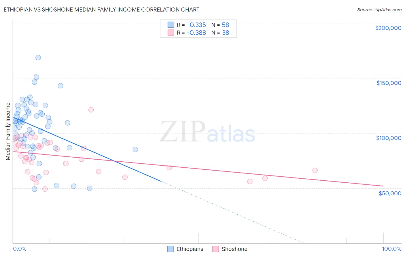Ethiopian vs Shoshone Median Family Income