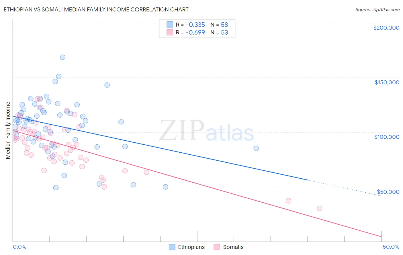 Ethiopian vs Somali Median Family Income