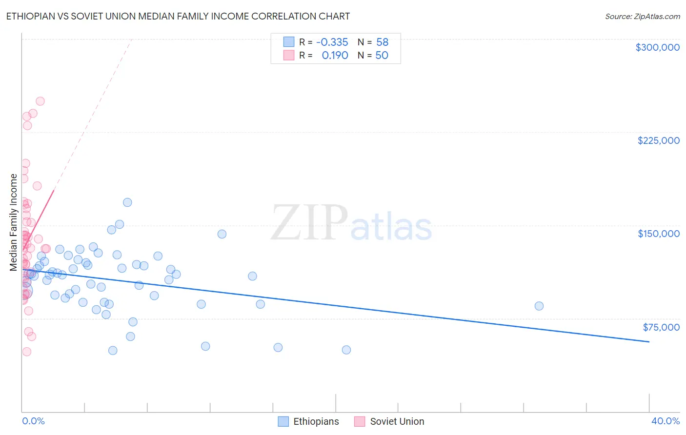 Ethiopian vs Soviet Union Median Family Income