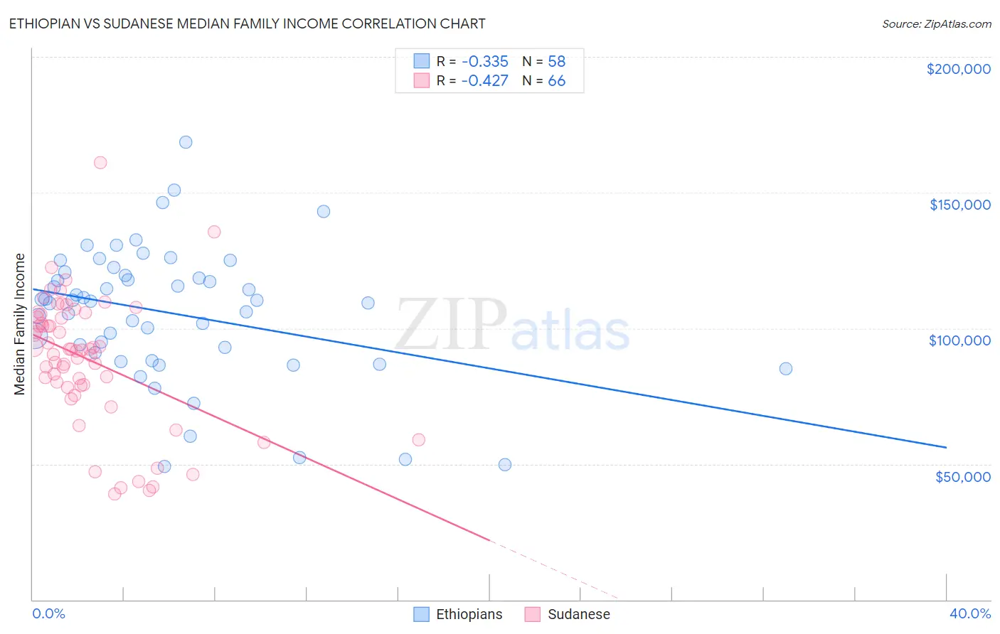 Ethiopian vs Sudanese Median Family Income