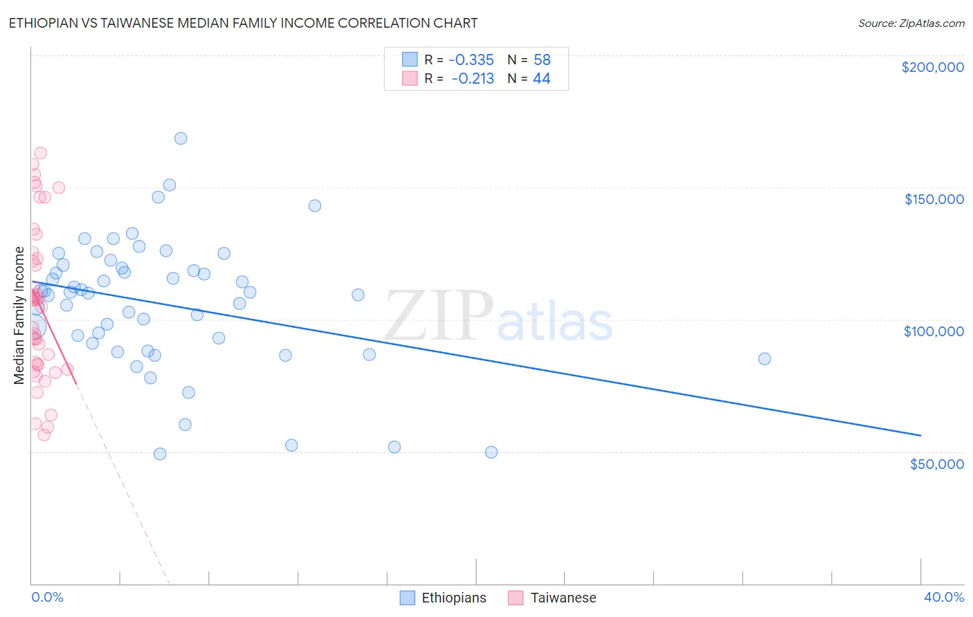 Ethiopian vs Taiwanese Median Family Income