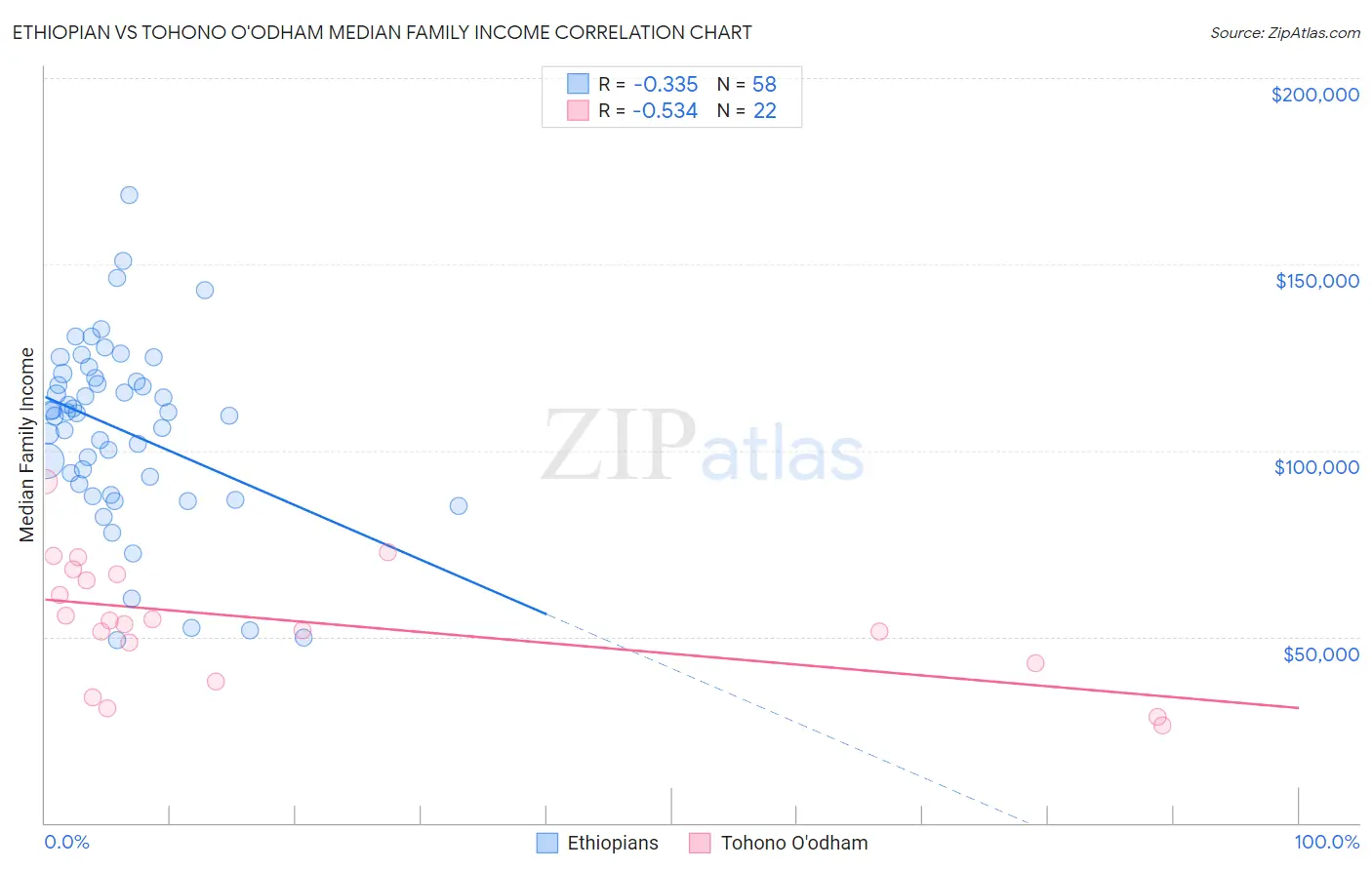 Ethiopian vs Tohono O'odham Median Family Income